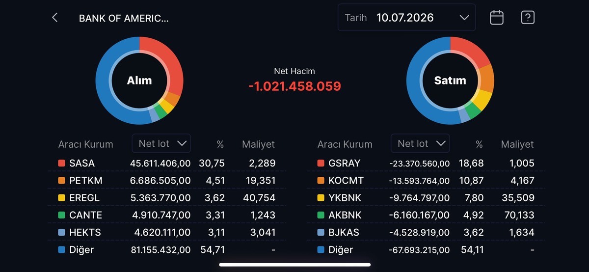 BofA SASA ve HEKTS&rsquo;ta satış d&uuml;ğmesine bastı, G&ouml;rsel 2