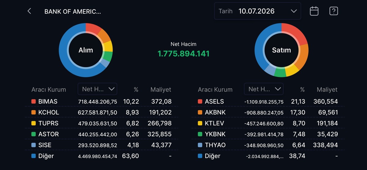 Aracı kurumların bugün en çok alıp sattığı hisseler! HSBC den SASA atağı, Görsel 2