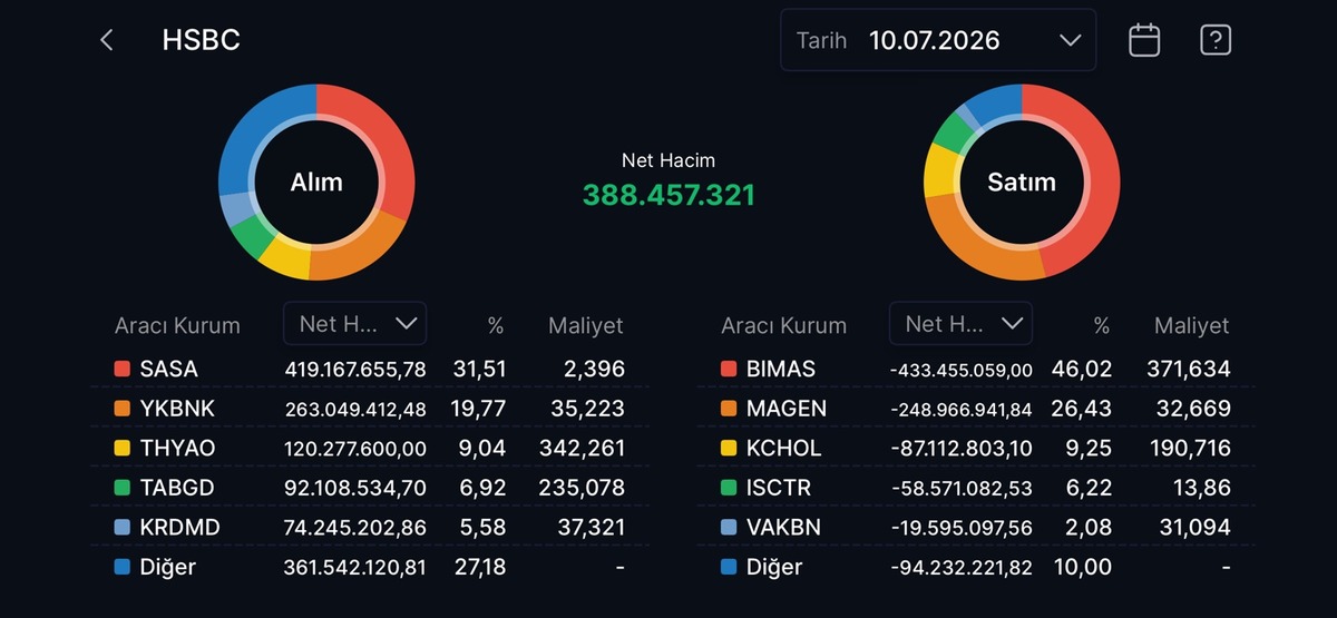 Aracı kurumların bugün en çok alıp sattığı hisseler! HSBC den SASA atağı, Görsel 1