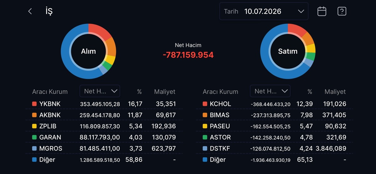Aracı kurumların bugün en çok alıp sattığı hisseler! HSBC den SASA atağı, Görsel 3