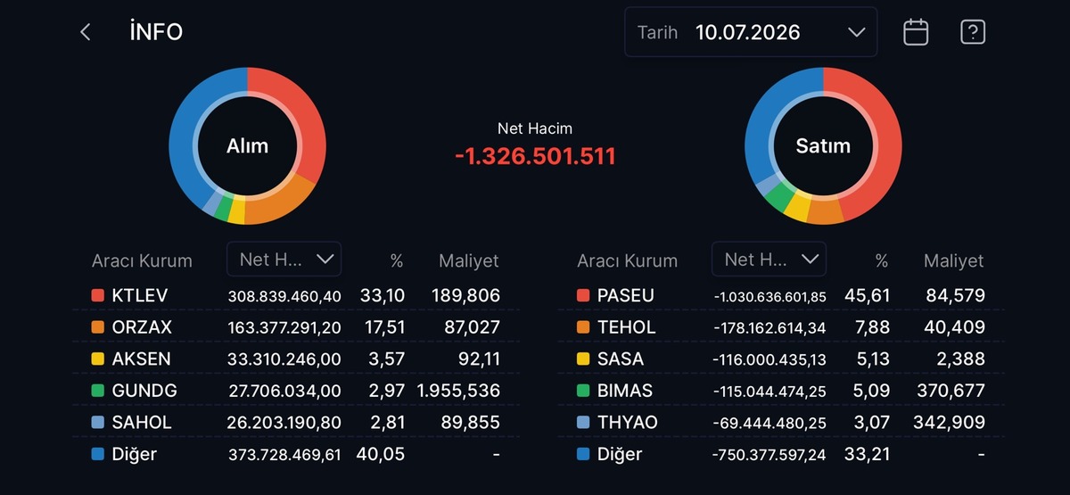 Aracı kurumların bugün en çok alıp sattığı hisseler! HSBC den SASA atağı, Görsel 4