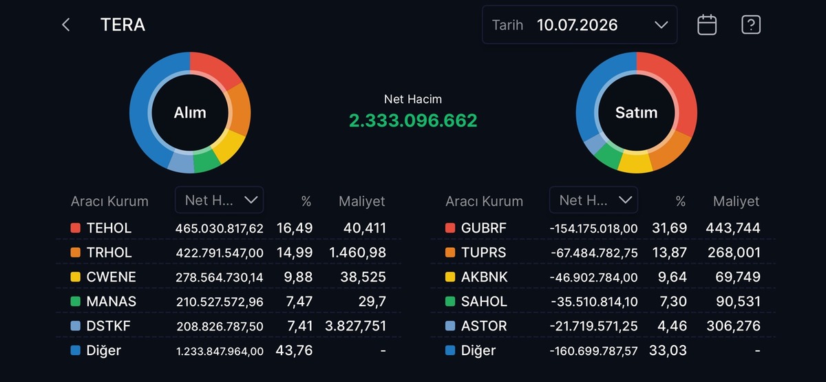 Aracı kurumların bugün en çok alıp sattığı hisseler! HSBC den SASA atağı, Görsel 5