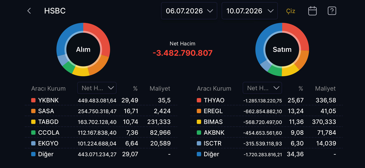 3,48 milyar TL lik satışın perde arkası! HSBC hangi hisseleri aldı, hangilerini sattı?, Görsel 1
