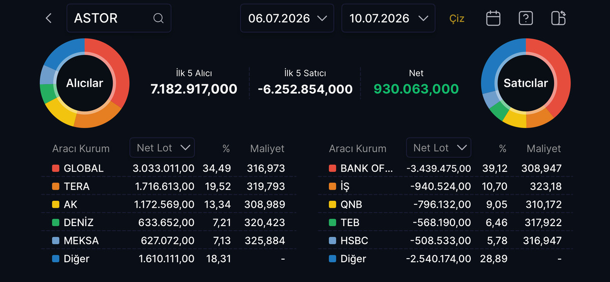 ASTOR da ge&ccedil;en hafta BofA satışların %39,12 sini tek başına yaptı, G&ouml;rsel 1