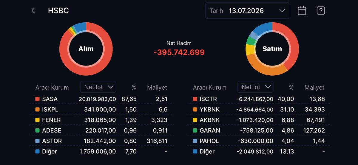 HSBC nin en çok alım satım yaptığı hisseler, Görsel 1
