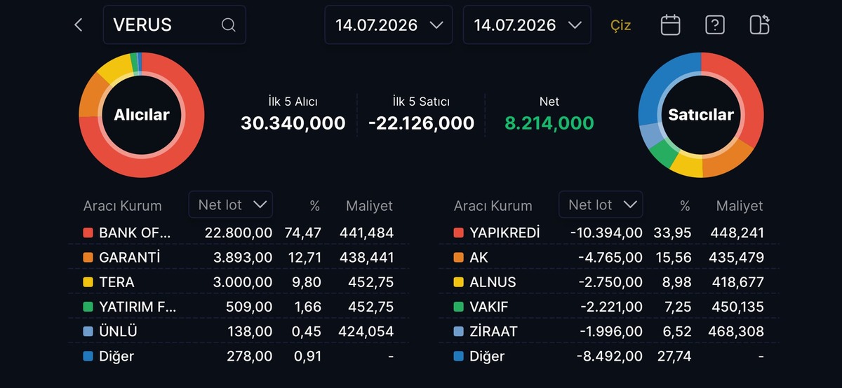 452 TL lik holding hissesini BofA 2 gündür topluyor! Tavan oldu, Görsel 2