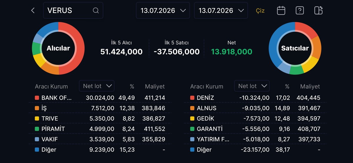 452 TL lik holding hissesini BofA 2 gündür topluyor! Tavan oldu, Görsel 1