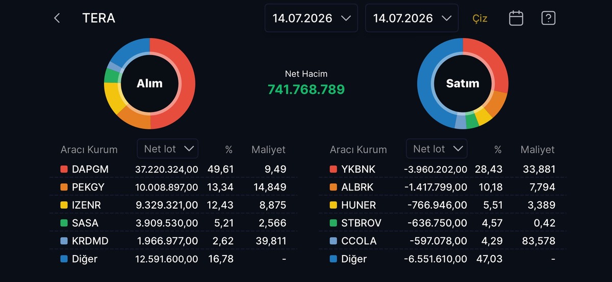 Tera Yatırım ın bug&uuml;n aldığı ve sattığı hisseler, G&ouml;rsel 1