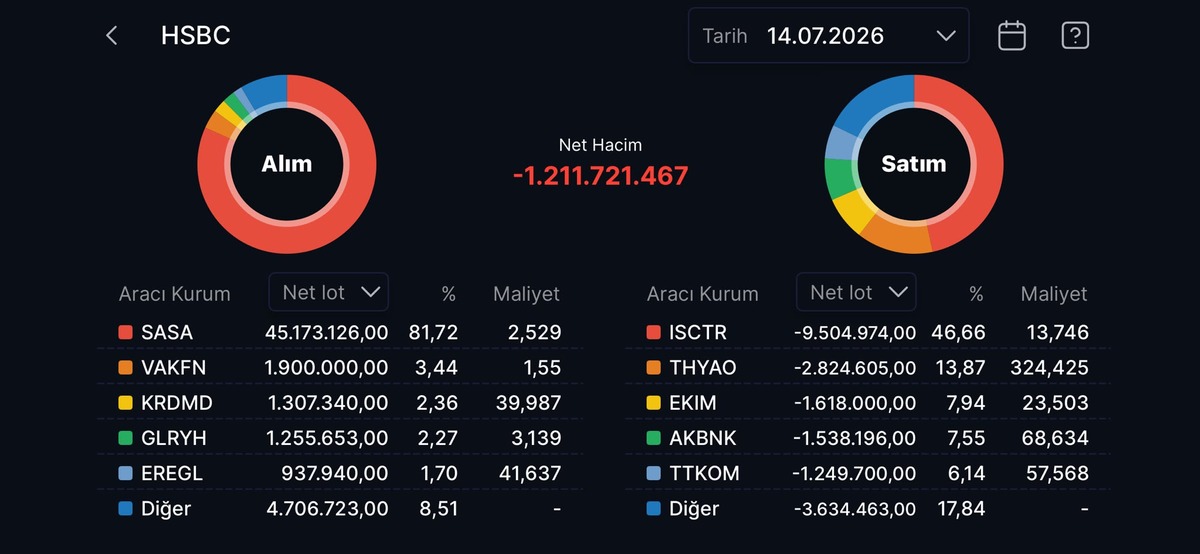 HSBC nin en çok alım satım yaptığı hisseler, Görsel 27