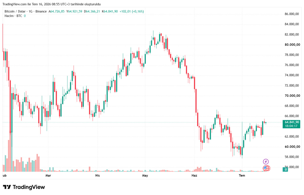 126 bin dolardan 65 bin doların altına! BTC’de yeni dip kapıda mı?, Görsel 1