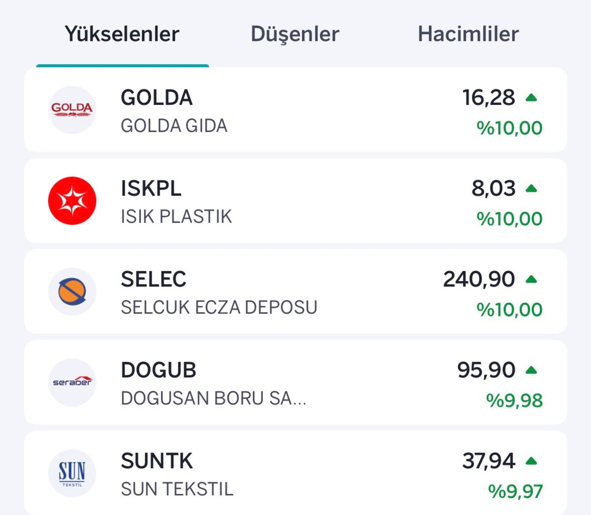 Borsada sert ayrışma! Halka arz hisseleri hem zirvede hem dipte, G&ouml;rsel 1