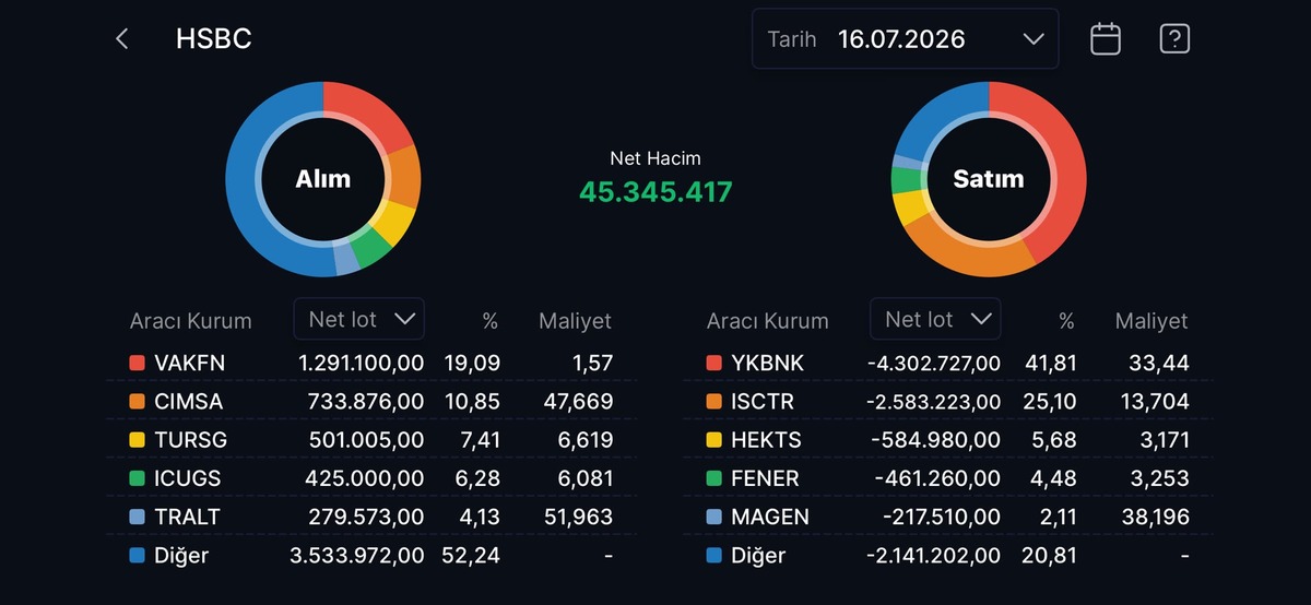 HSBC nin en çok alım satım yaptığı hisseler, Görsel 26