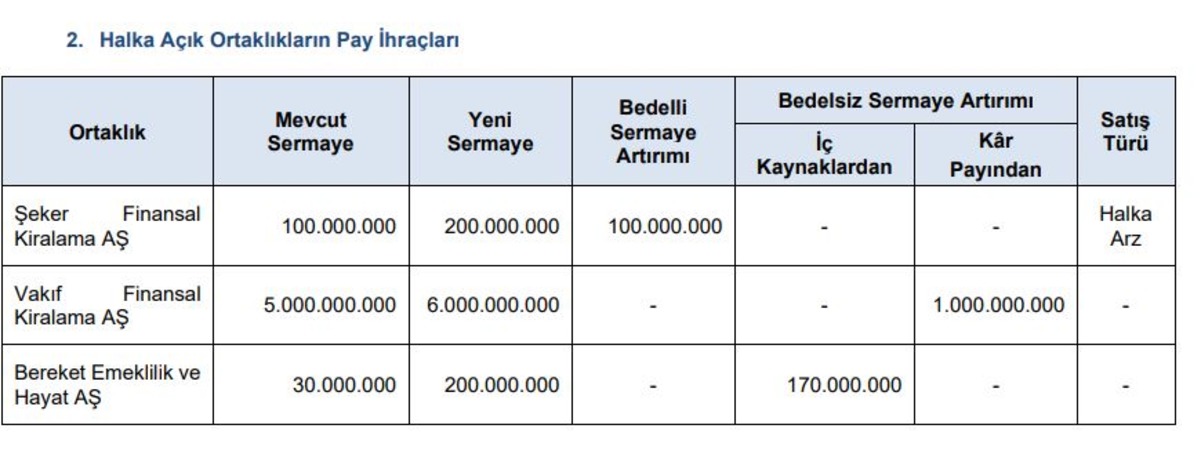 SPK dan 3 şirkete sermaye artırımı onayı! Lotlar katlanacak, Görsel 1