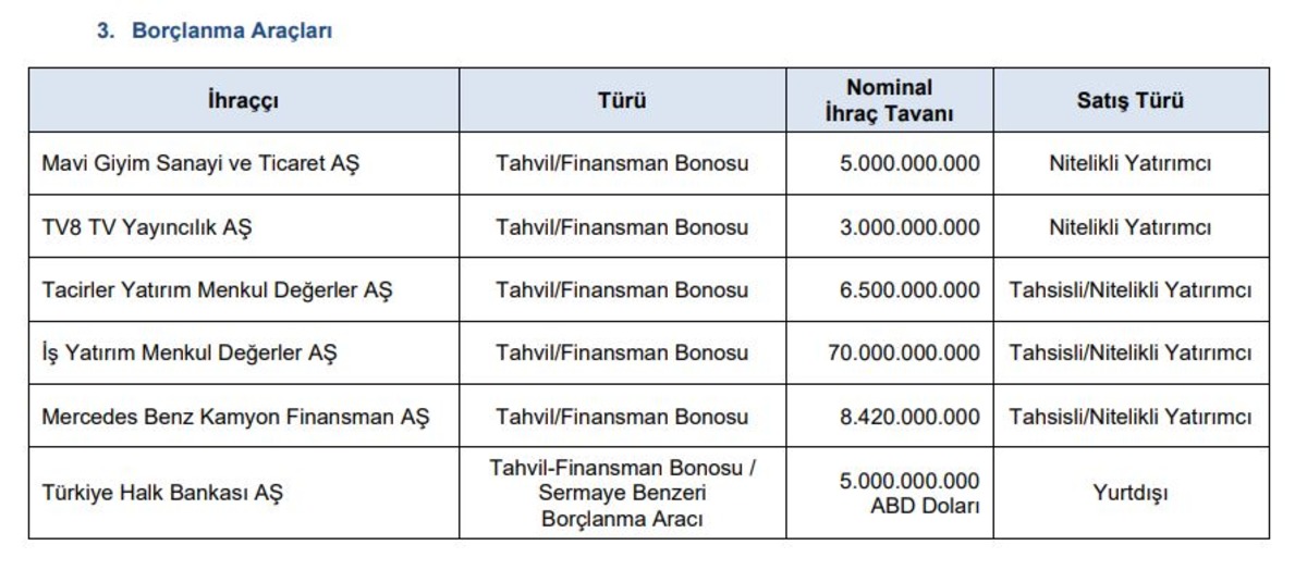 SPK dan milyarlık karar! 6 şirketin borçlanma aracı ihracına onay, Görsel 1