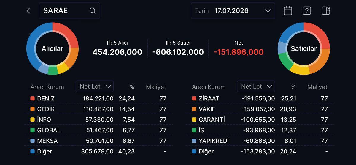 SARAE borsaya hızlı başladı! İlk g&uuml;nde %10 y&uuml;kselerek tavan oldu, G&ouml;rsel 2