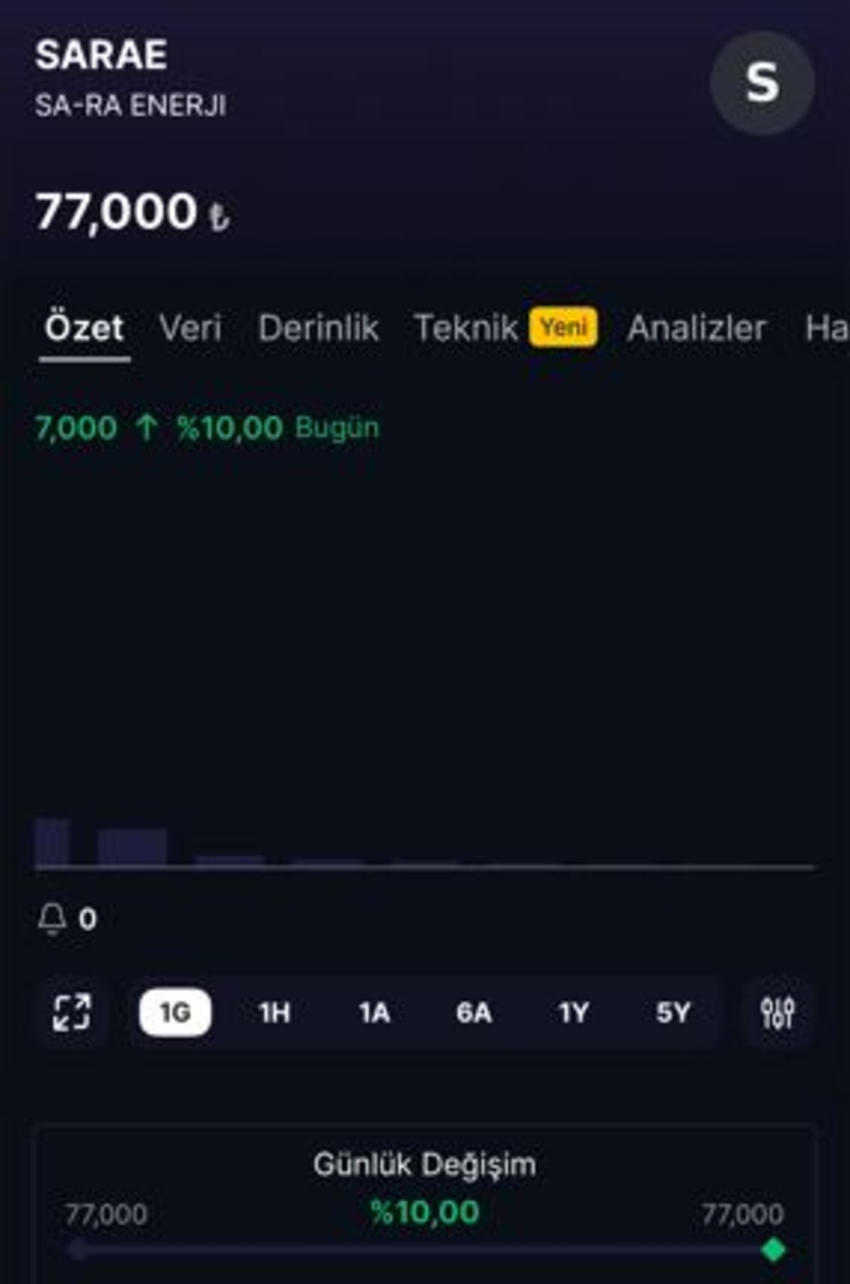 SARAE borsaya hızlı başladı! İlk g&uuml;nde %10 y&uuml;kselerek tavan oldu, G&ouml;rsel 1