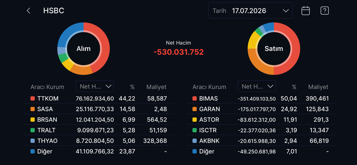 HSBC nin en çok alım satım yaptığı hisseler, Görsel 25