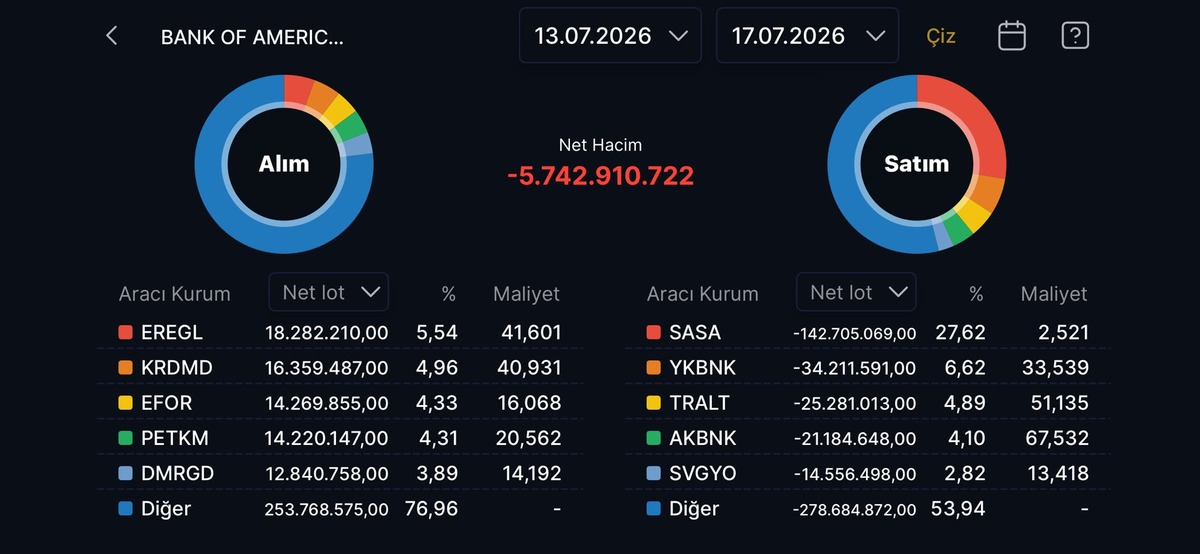 BofA, SASA da satışa geçti! İşte en çok alım ve satım yaptığı hisseler, Görsel 1