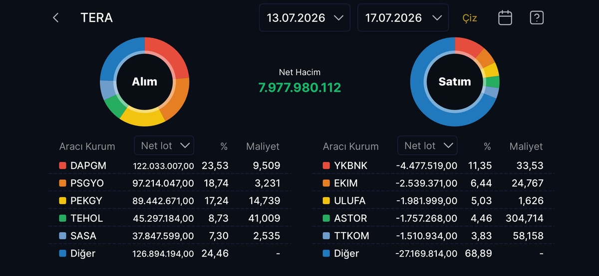 Tera Yatırım ın bu hafta alıp sattığı hisseler, Görsel 1