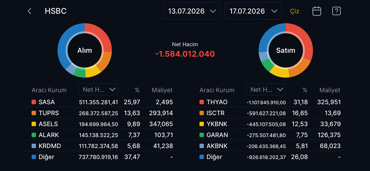 HSBC nin geçen hafta en çok işlem yaptığı hisseler, Görsel 1