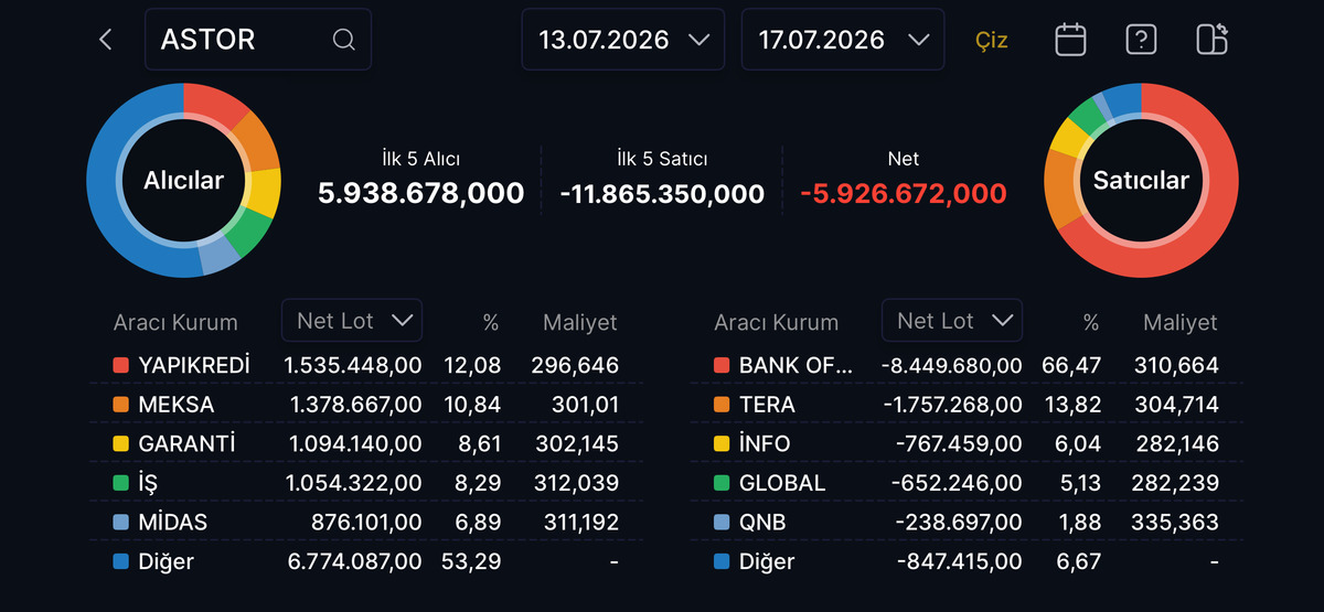 ASTOR da BofA hamlesi! Geçen haftaki satışların %66 sı ondan, Görsel 1
