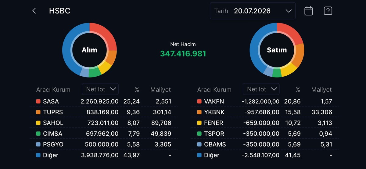 HSBC nin en çok alım satım yaptığı hisseler, Görsel 24