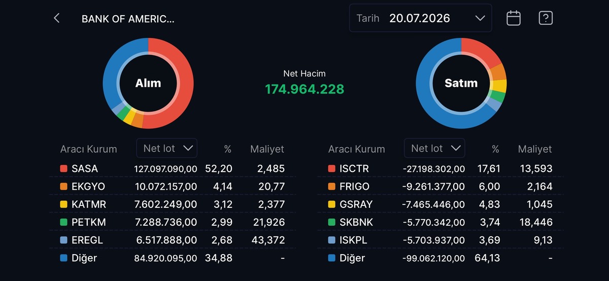 Bank of America nın (BofA) bugün aldığı ve sattığı hisseler!, Görsel 22