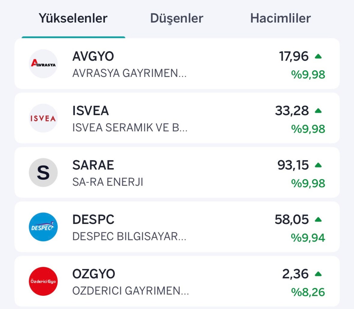 Borsada en çok yükselen ve düşen hisseler belli oldu, Görsel 1