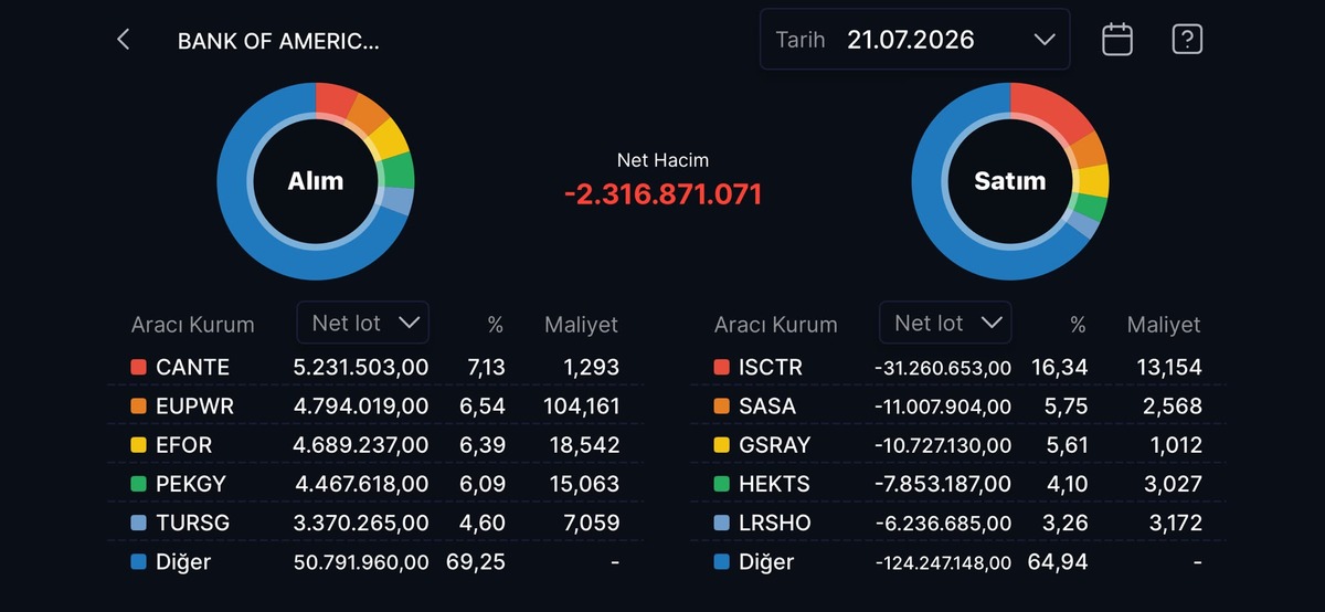 Bank of America nın (BofA) bugün aldığı ve sattığı hisseler!, Görsel 21