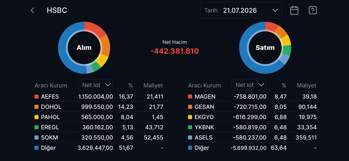 HSBC nin en çok alım satım yaptığı hisseler, Görsel 23