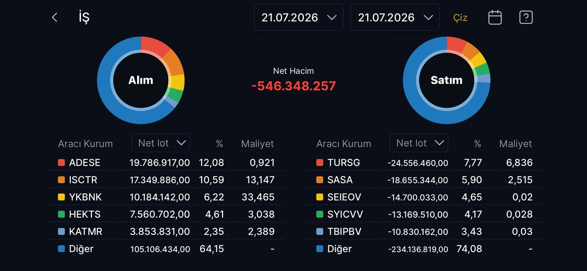 İş Yatırım ın alıp sattığı hisseler belli oldu, Görsel 1