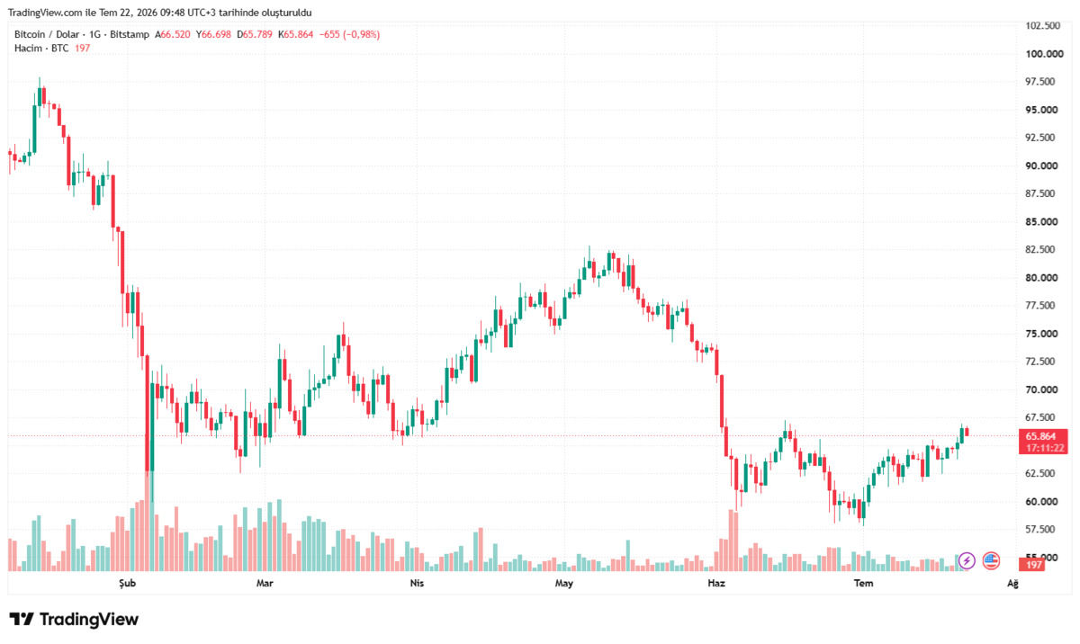 ETF ler Bitcoin i taşıdı! 66 bin doların üzeri görüldü, Görsel 1
