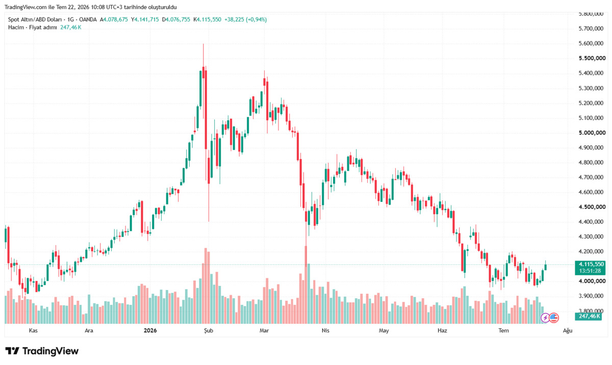 Wells Fargo dan altın uyarısı! "Henüz dip görülmemiş olabilir", Görsel 3