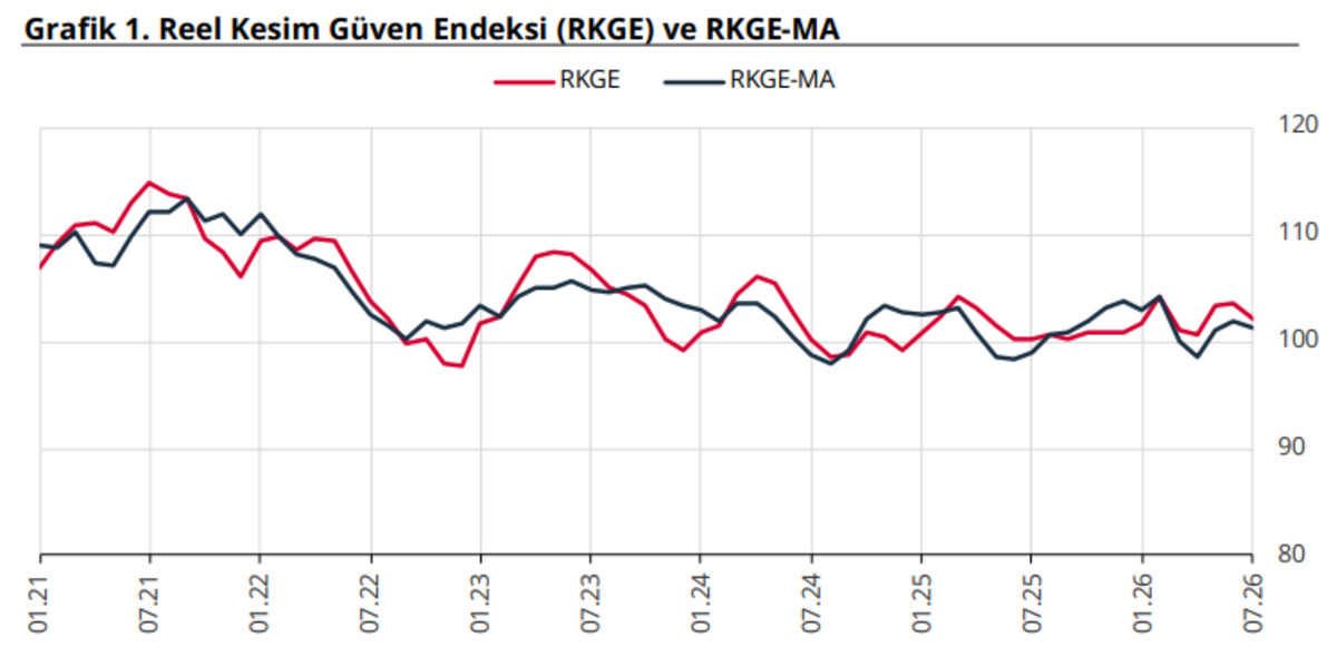 TCMB açıkladı: Reel kesim güveni temmuzda düştü, Görsel 1