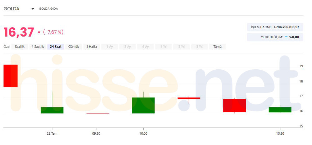 GOLDA dan 3,04 milyon dolarlık satış sözleşmesi! Hisse düşüşte, Görsel 1