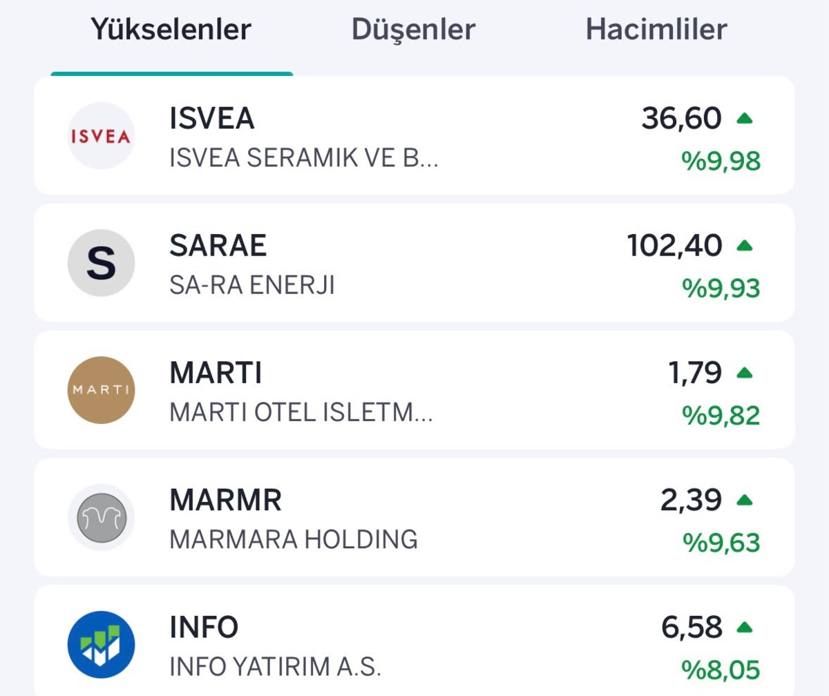 Borsada yükselen ve düşenler belli oldu: Yeni halka arzlar dikkat çekti, Görsel 1