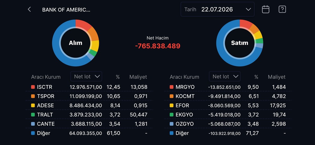 Bank of America nın (BofA) bugün aldığı ve sattığı hisseler!, Görsel 20