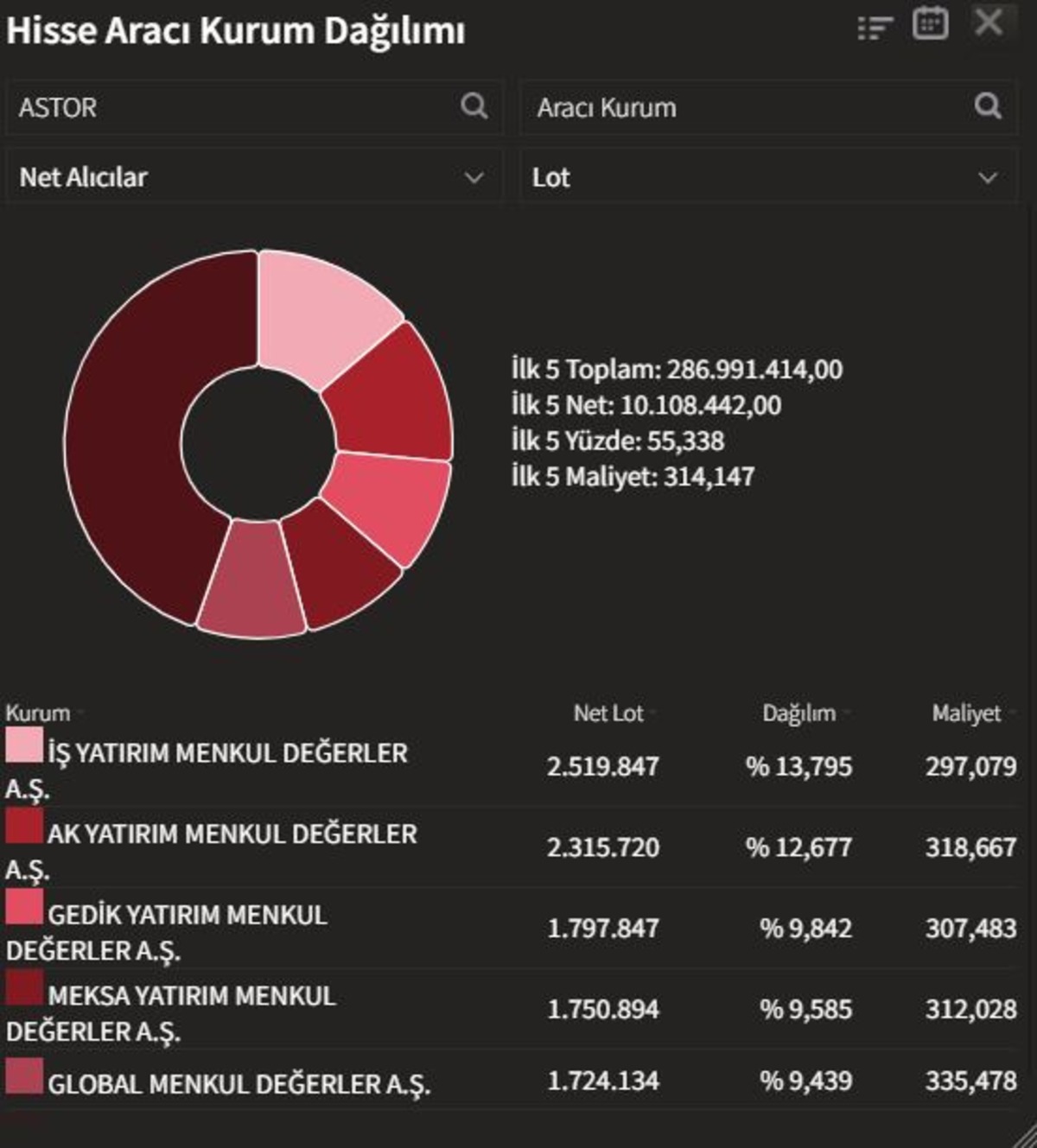 ASTOR hissesi 1 ayda ne kazandırdı? Çift haneli getiri, Görsel 3