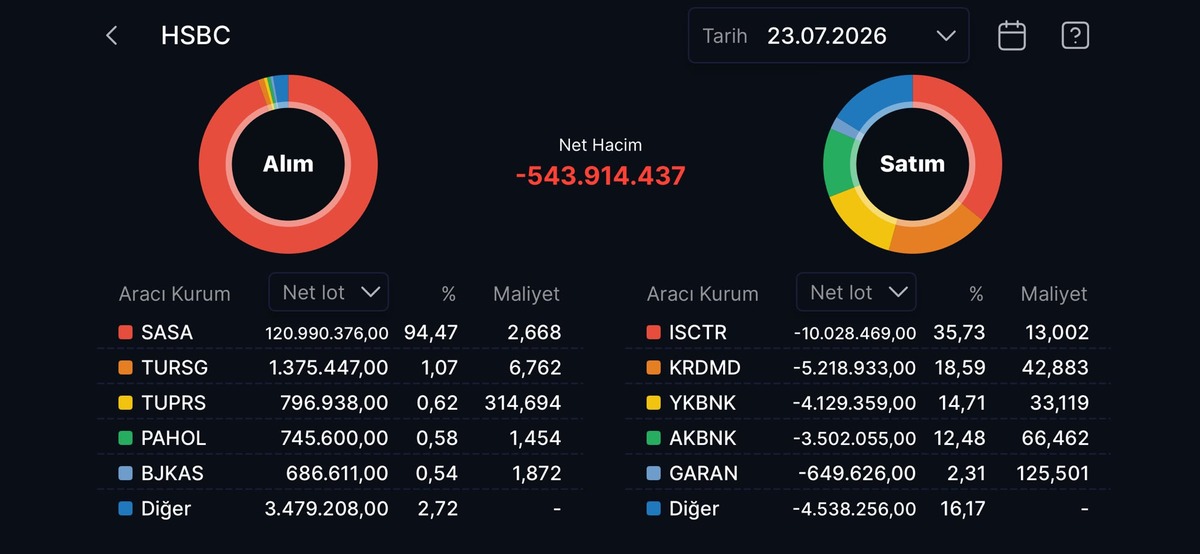 HSBC nin en çok alım satım yaptığı hisseler, Görsel 21