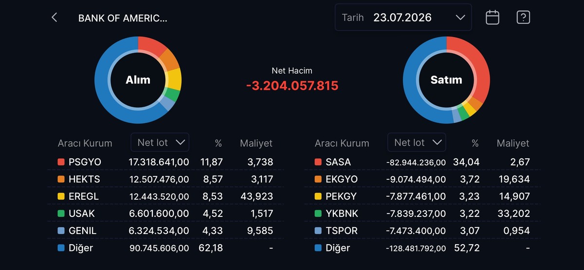 Bank of America nın (BofA) bugün aldığı ve sattığı hisseler!, Görsel 19