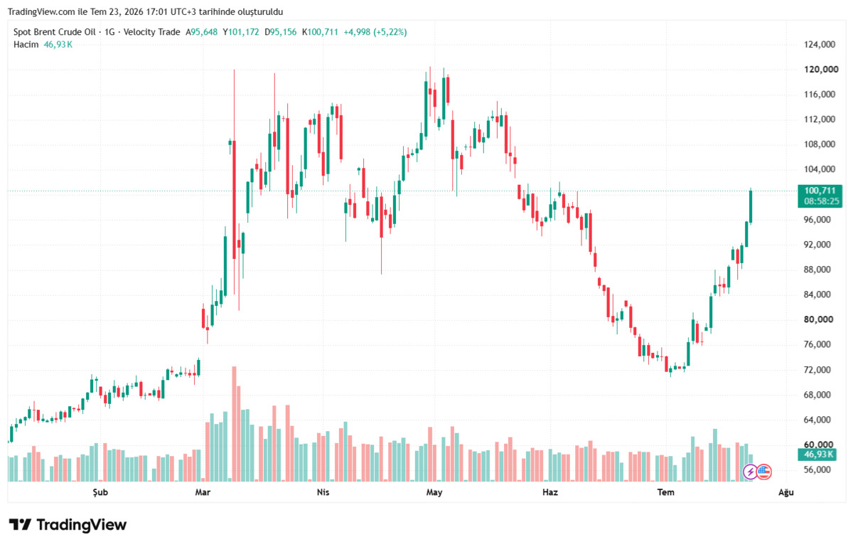 Brent petrol yeniden 100 dolar eşiğini aştı!, Görsel 1