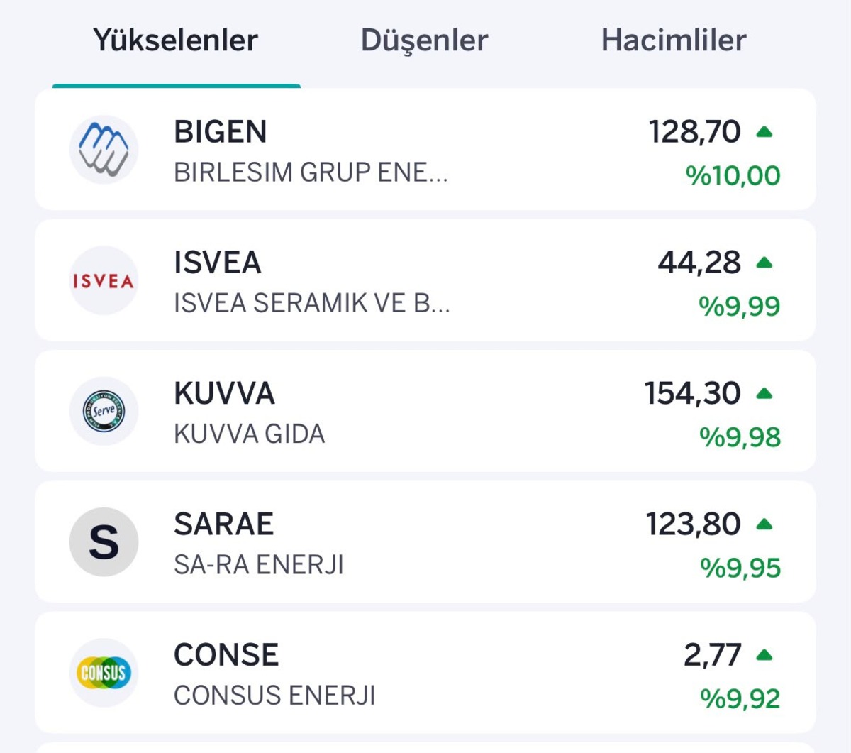 BIST100 düşüşte: ISVEA ve SARAE yükselişte, Görsel 1