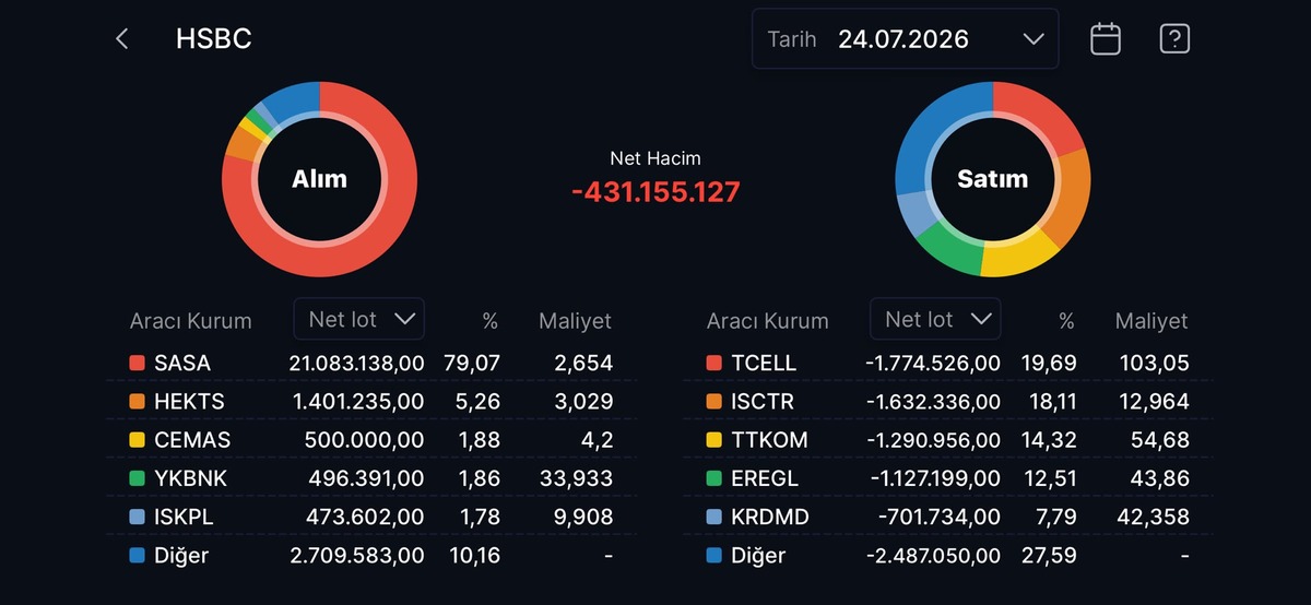 HSBC nin en çok alım satım yaptığı hisseler, Görsel 20