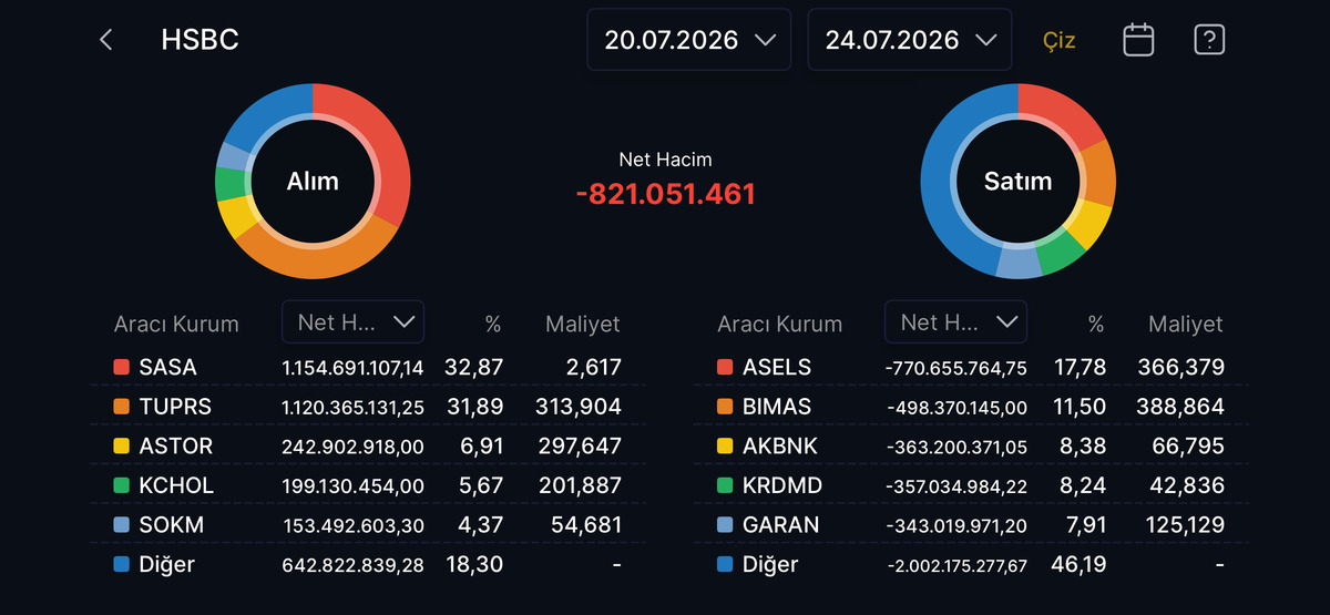 HSBC nin geçen hafta aldığı ve sattığı hisseler (20-24 Temmuz), Görsel 1