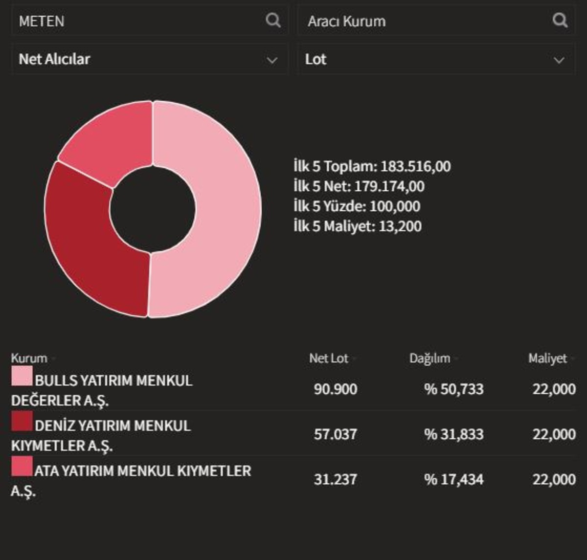 Metg&uuml;n Enerji (METEN) ilk işlem g&uuml;n&uuml;nde tavan oldu!, G&ouml;rsel 1