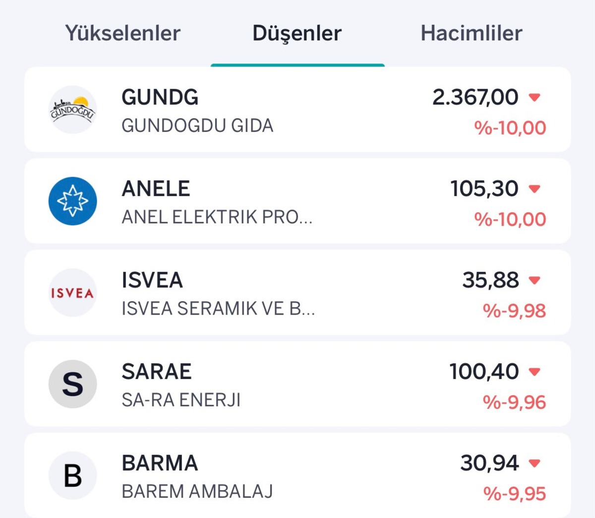 Borsada tavan ve taban yarışı! İşte en &ccedil;ok y&uuml;kselen ve d&uuml;şen hisseler, G&ouml;rsel 2