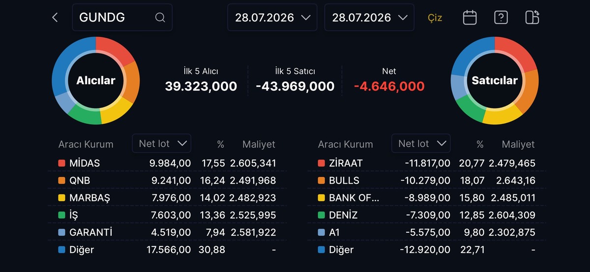 Y&uuml;zde 4000 e yakın y&uuml;kselen GUNDG bir yılda ne kadar kazandırdı?, G&ouml;rsel 1