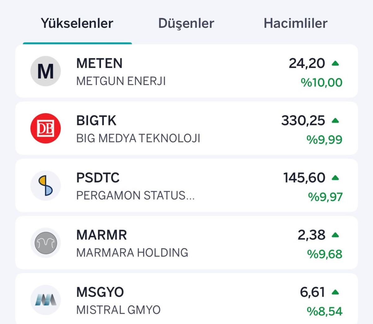 Borsada satış baskısı s&uuml;r&uuml;yor! İşte en &ccedil;ok y&uuml;kselen ve d&uuml;şen hisseler, G&ouml;rsel 1