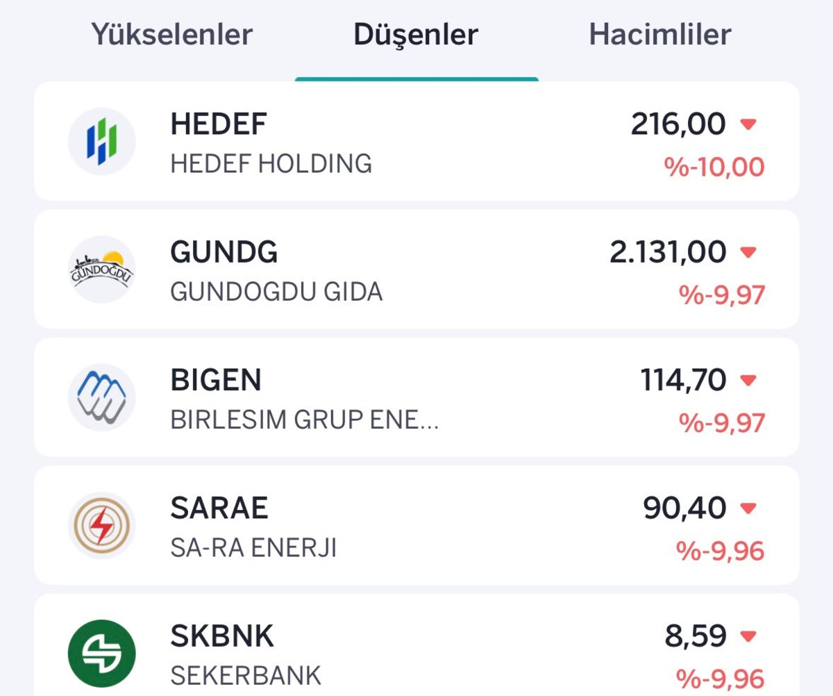 Borsada satış baskısı s&uuml;r&uuml;yor! İşte en &ccedil;ok y&uuml;kselen ve d&uuml;şen hisseler, G&ouml;rsel 2