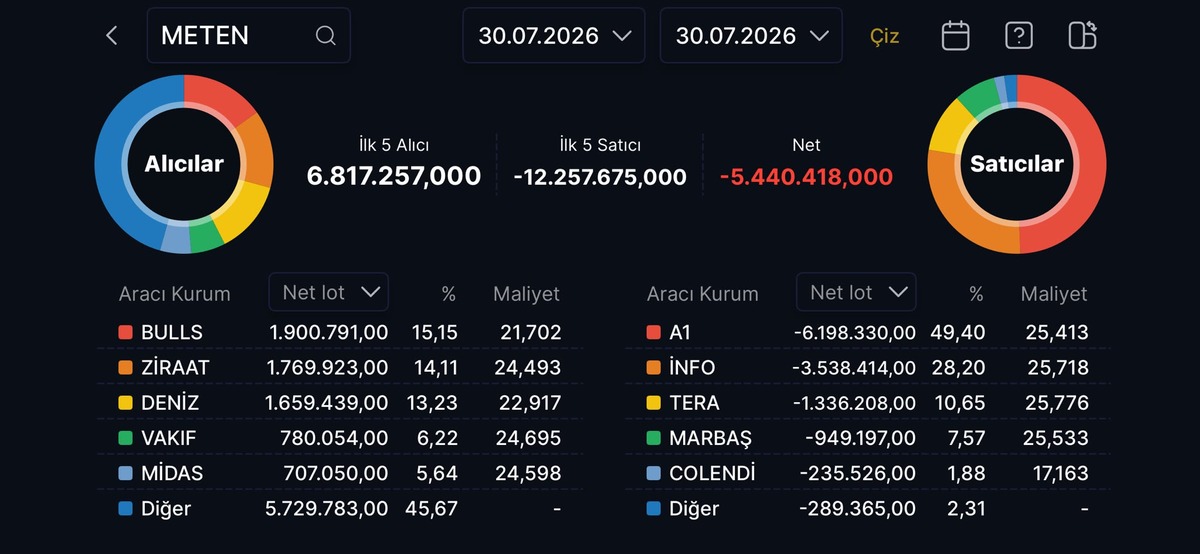 METEN de sert satış! Taban olan hisseyi kim elden çıkardı?, Görsel 1